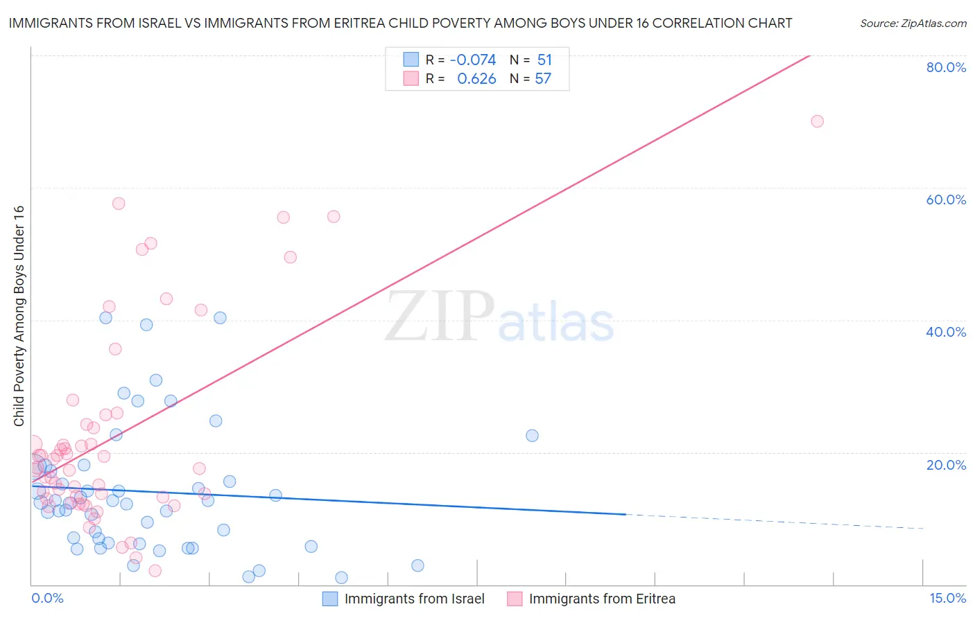 Immigrants from Israel vs Immigrants from Eritrea Child Poverty Among Boys Under 16
