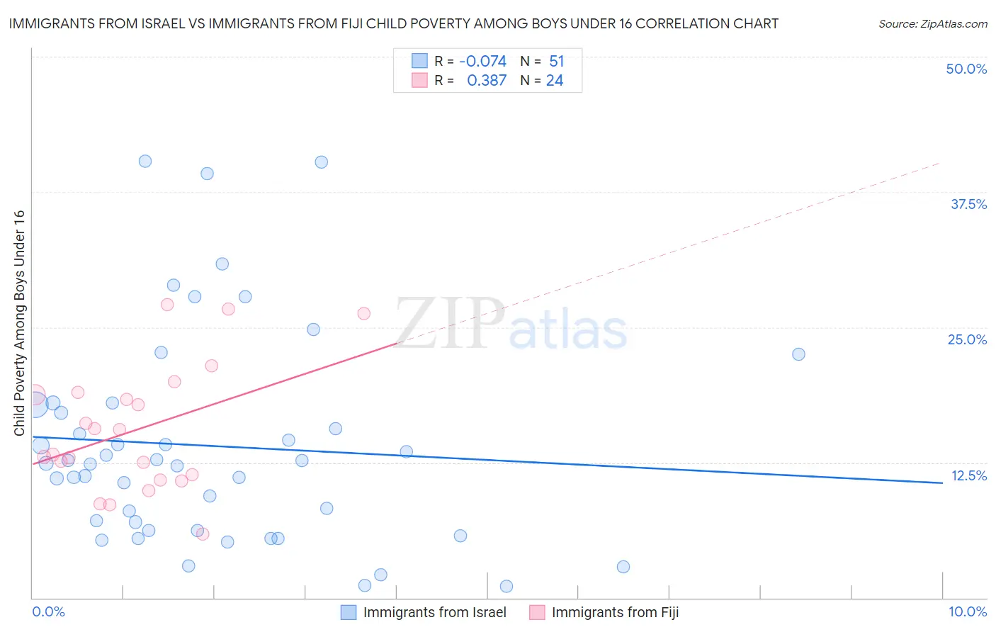 Immigrants from Israel vs Immigrants from Fiji Child Poverty Among Boys Under 16