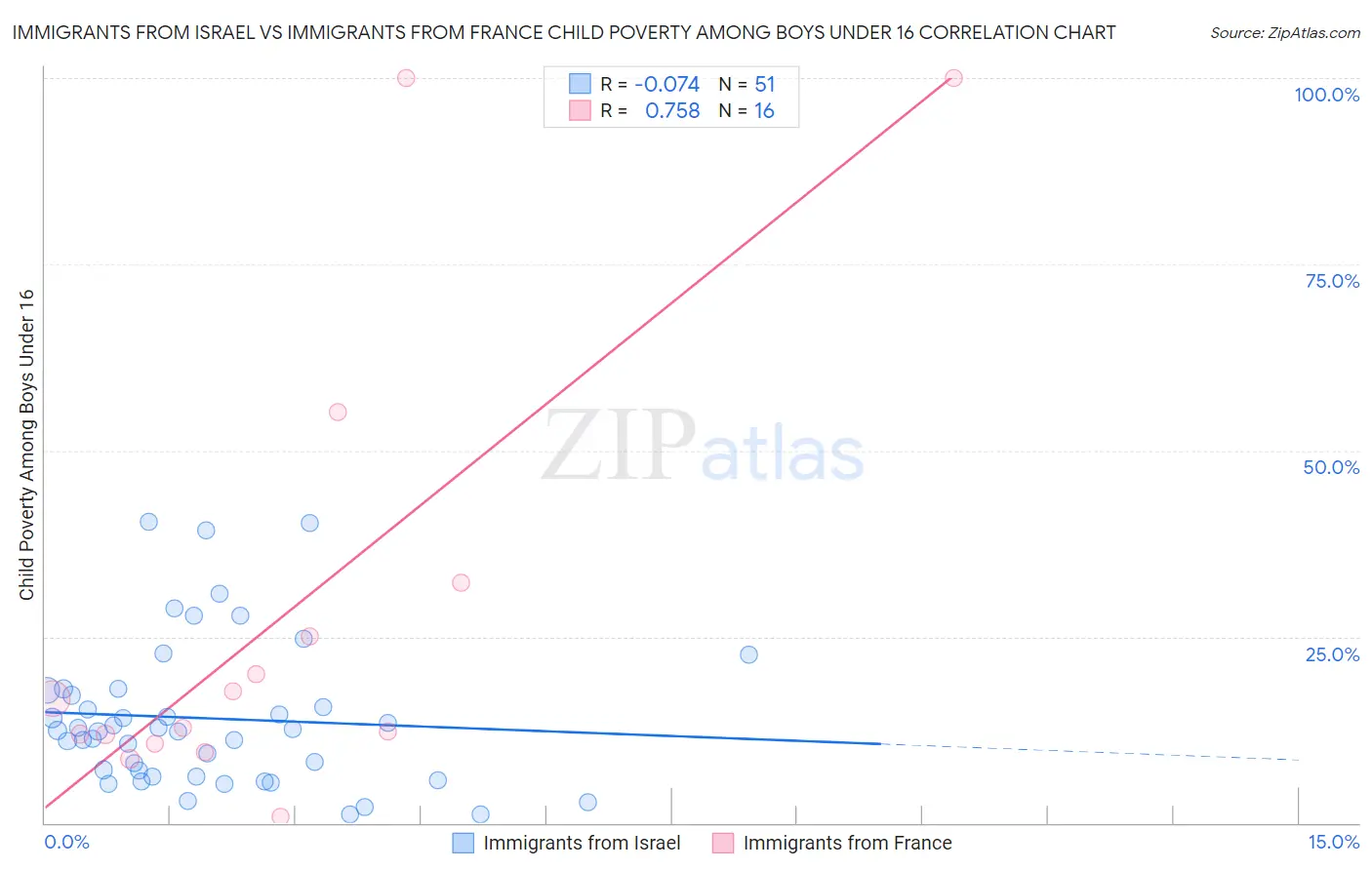 Immigrants from Israel vs Immigrants from France Child Poverty Among Boys Under 16