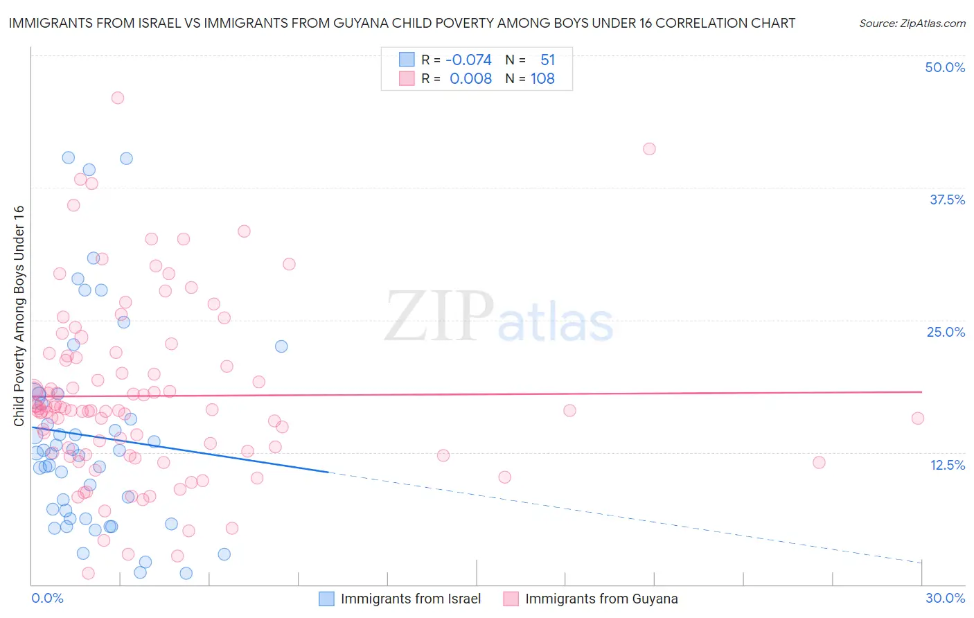 Immigrants from Israel vs Immigrants from Guyana Child Poverty Among Boys Under 16