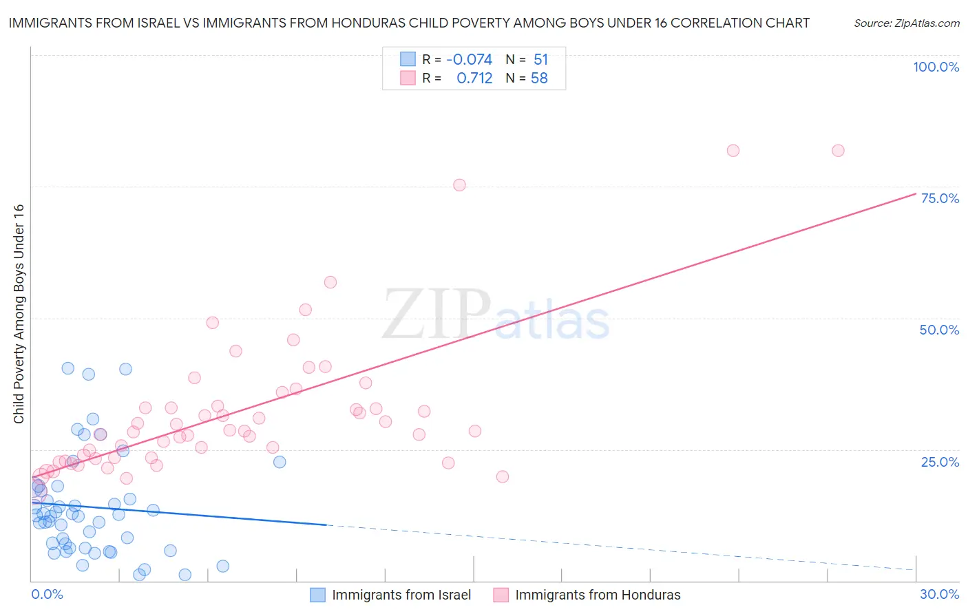 Immigrants from Israel vs Immigrants from Honduras Child Poverty Among Boys Under 16