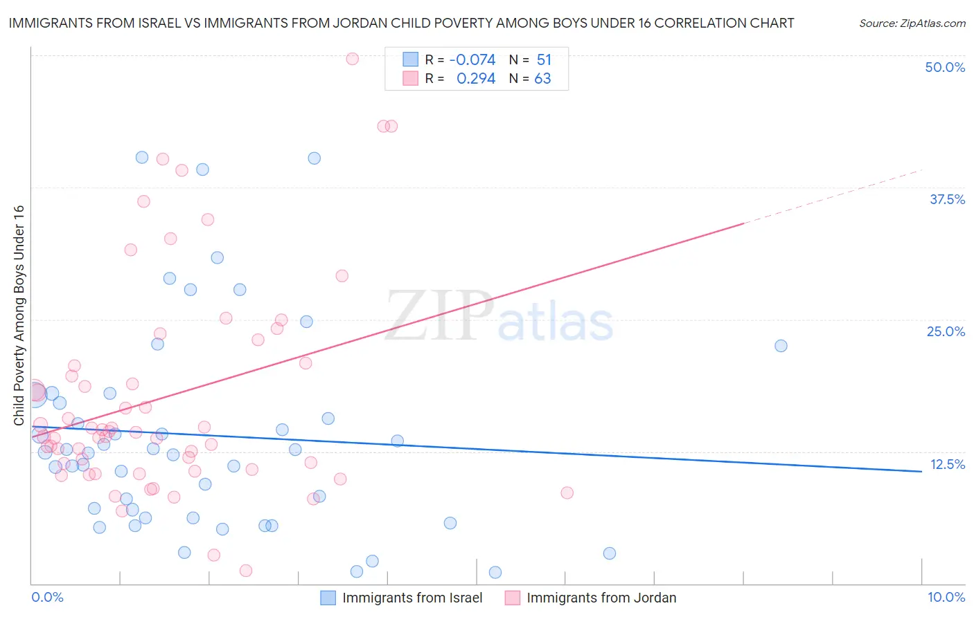 Immigrants from Israel vs Immigrants from Jordan Child Poverty Among Boys Under 16
