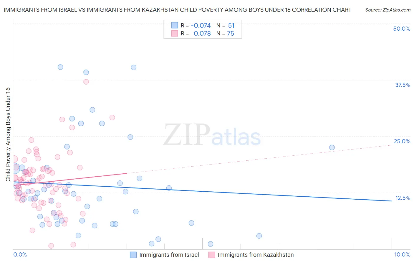 Immigrants from Israel vs Immigrants from Kazakhstan Child Poverty Among Boys Under 16