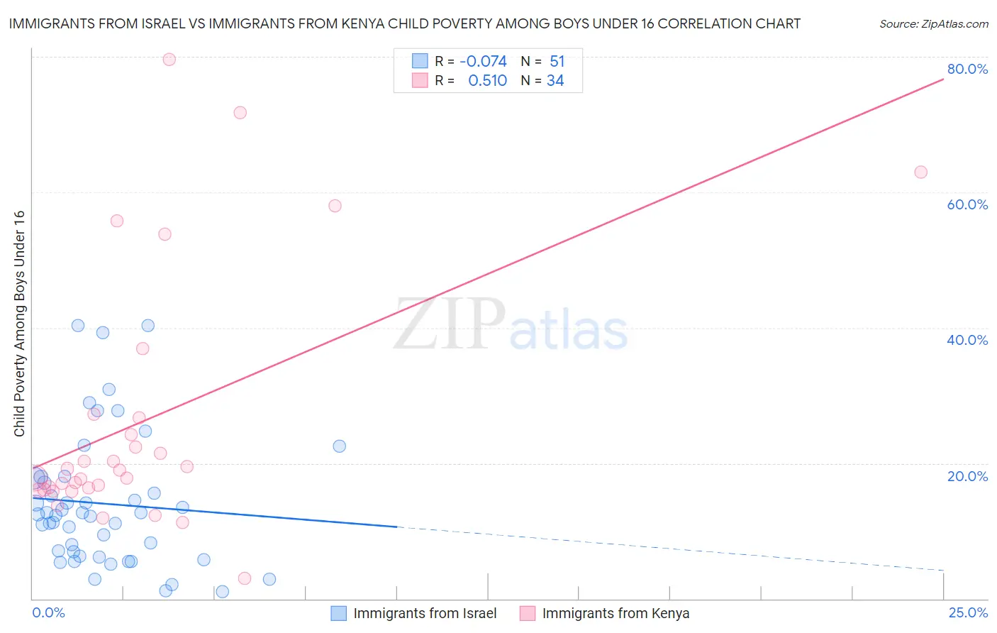 Immigrants from Israel vs Immigrants from Kenya Child Poverty Among Boys Under 16