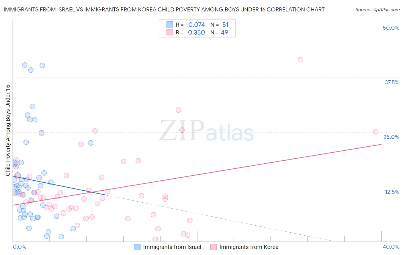 Immigrants from Israel vs Immigrants from Korea Child Poverty Among Boys Under 16
