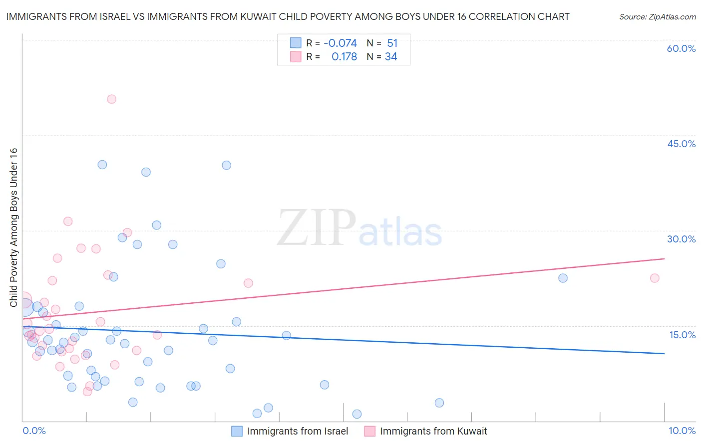 Immigrants from Israel vs Immigrants from Kuwait Child Poverty Among Boys Under 16
