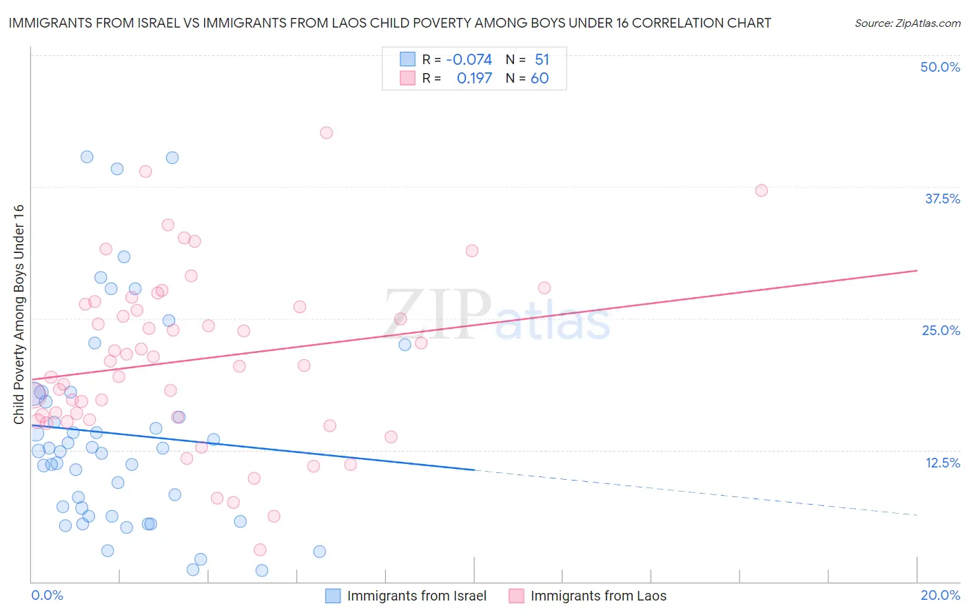 Immigrants from Israel vs Immigrants from Laos Child Poverty Among Boys Under 16