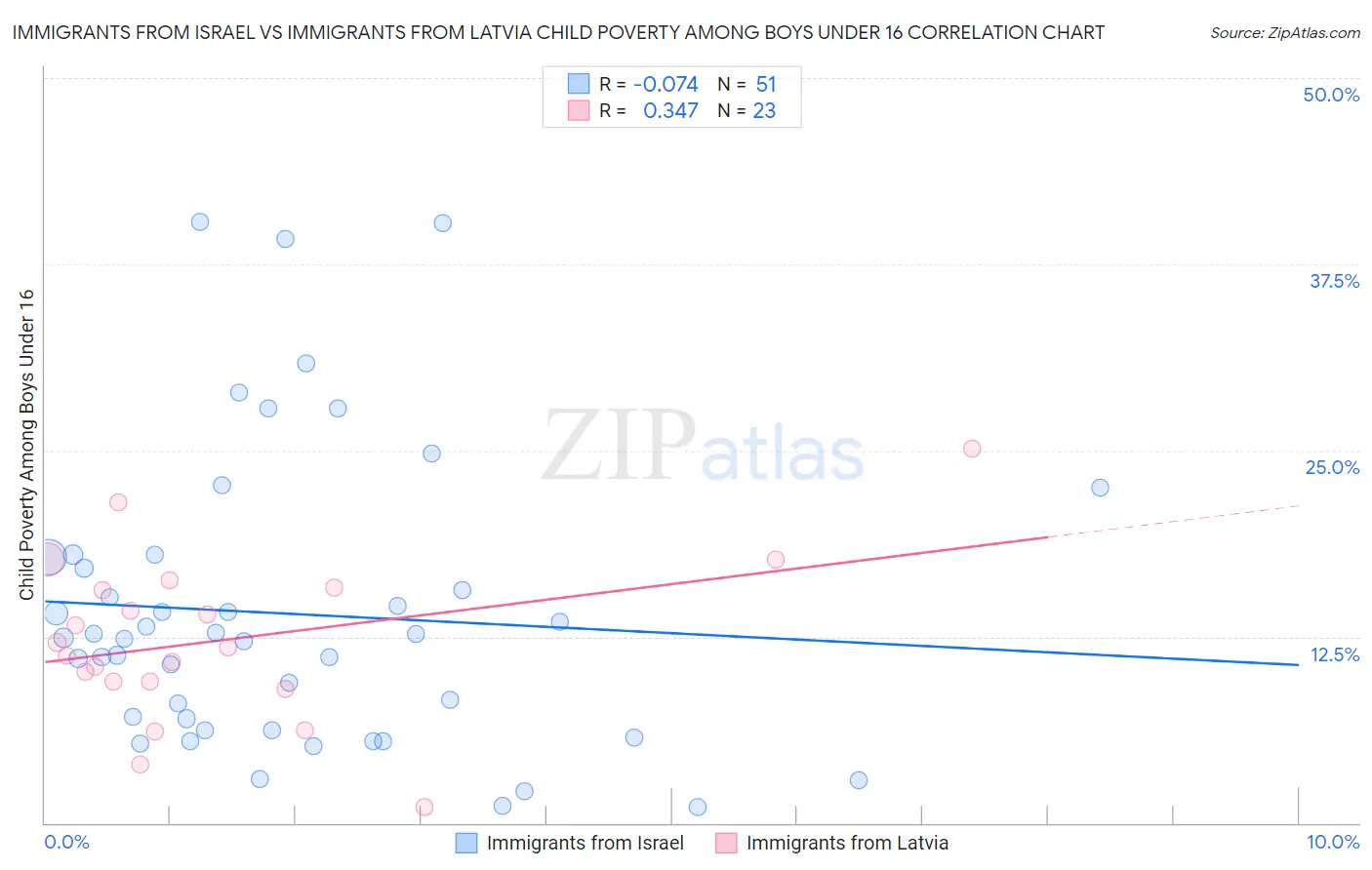 Immigrants from Israel vs Immigrants from Latvia Child Poverty Among Boys Under 16