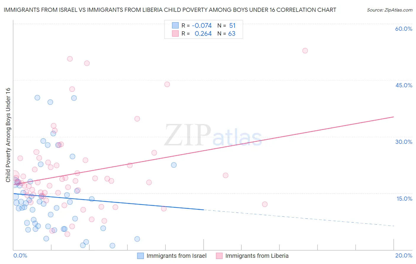 Immigrants from Israel vs Immigrants from Liberia Child Poverty Among Boys Under 16