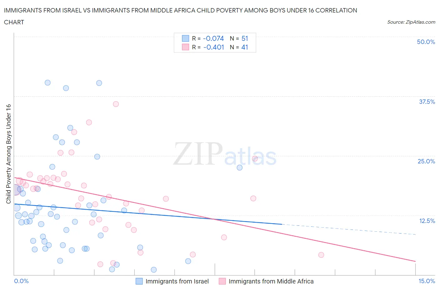 Immigrants from Israel vs Immigrants from Middle Africa Child Poverty Among Boys Under 16