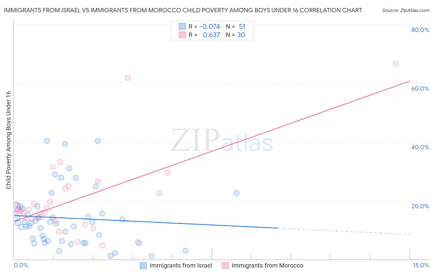 Immigrants from Israel vs Immigrants from Morocco Child Poverty Among Boys Under 16