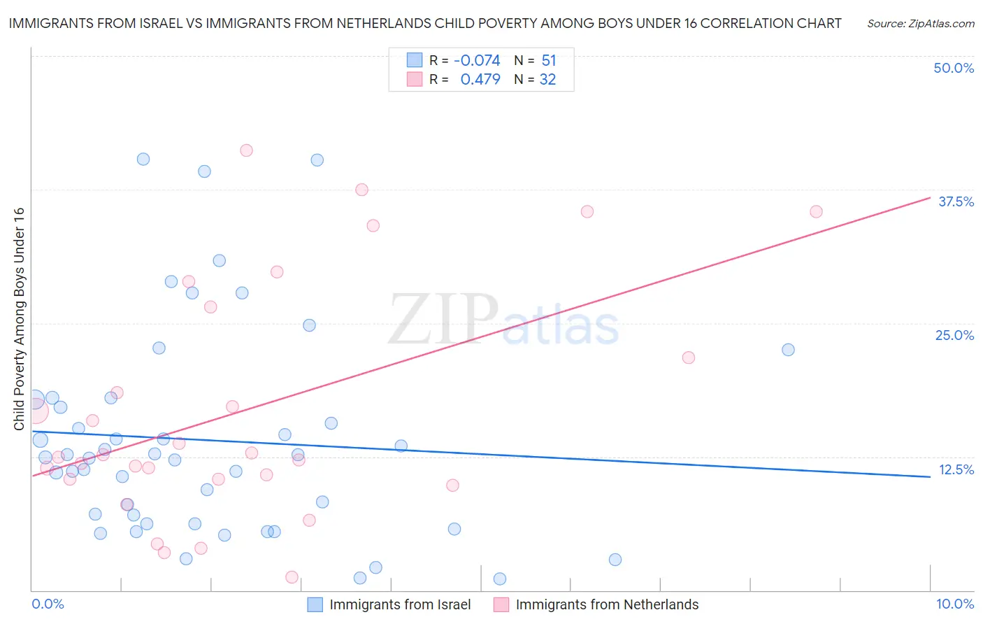Immigrants from Israel vs Immigrants from Netherlands Child Poverty Among Boys Under 16