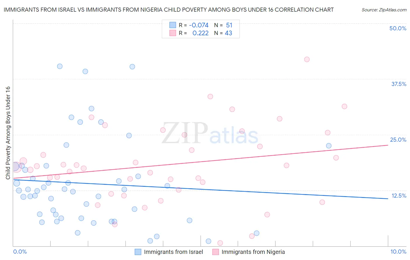 Immigrants from Israel vs Immigrants from Nigeria Child Poverty Among Boys Under 16