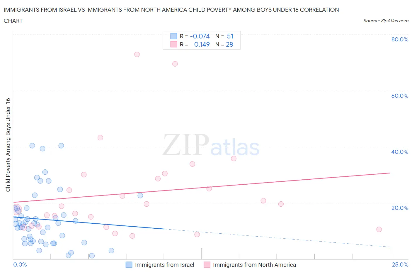 Immigrants from Israel vs Immigrants from North America Child Poverty Among Boys Under 16