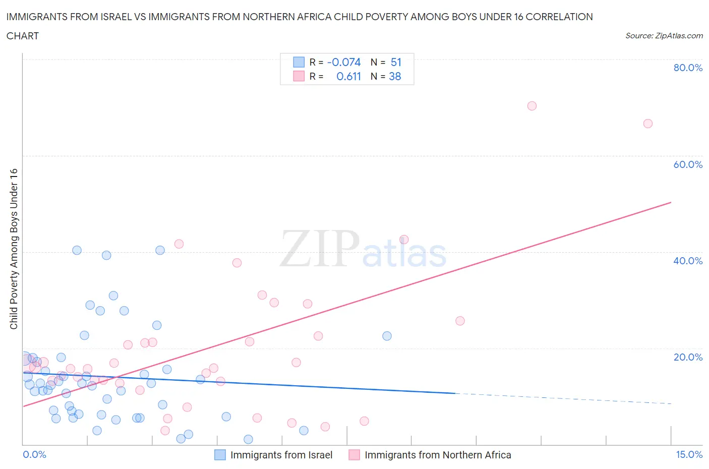 Immigrants from Israel vs Immigrants from Northern Africa Child Poverty Among Boys Under 16