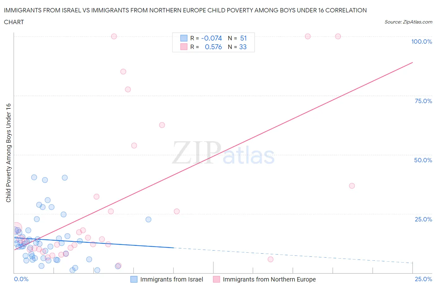 Immigrants from Israel vs Immigrants from Northern Europe Child Poverty Among Boys Under 16