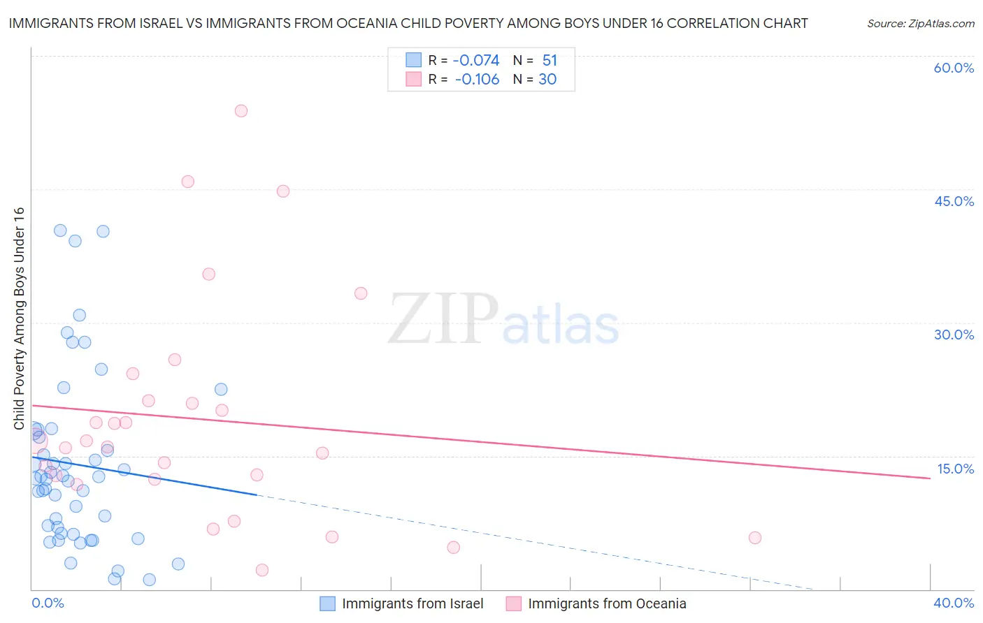 Immigrants from Israel vs Immigrants from Oceania Child Poverty Among Boys Under 16