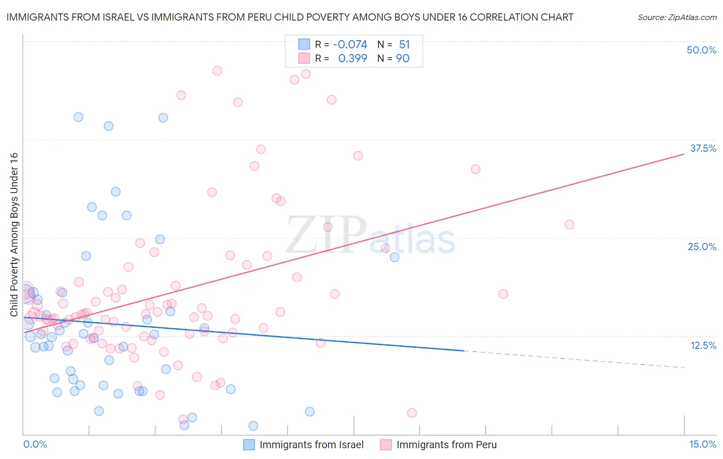 Immigrants from Israel vs Immigrants from Peru Child Poverty Among Boys Under 16