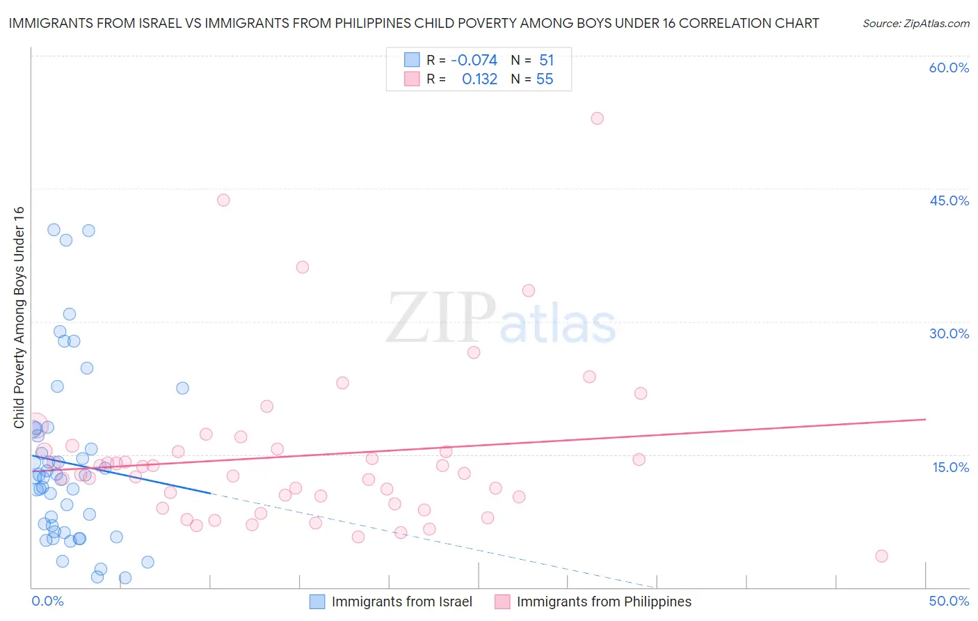 Immigrants from Israel vs Immigrants from Philippines Child Poverty Among Boys Under 16