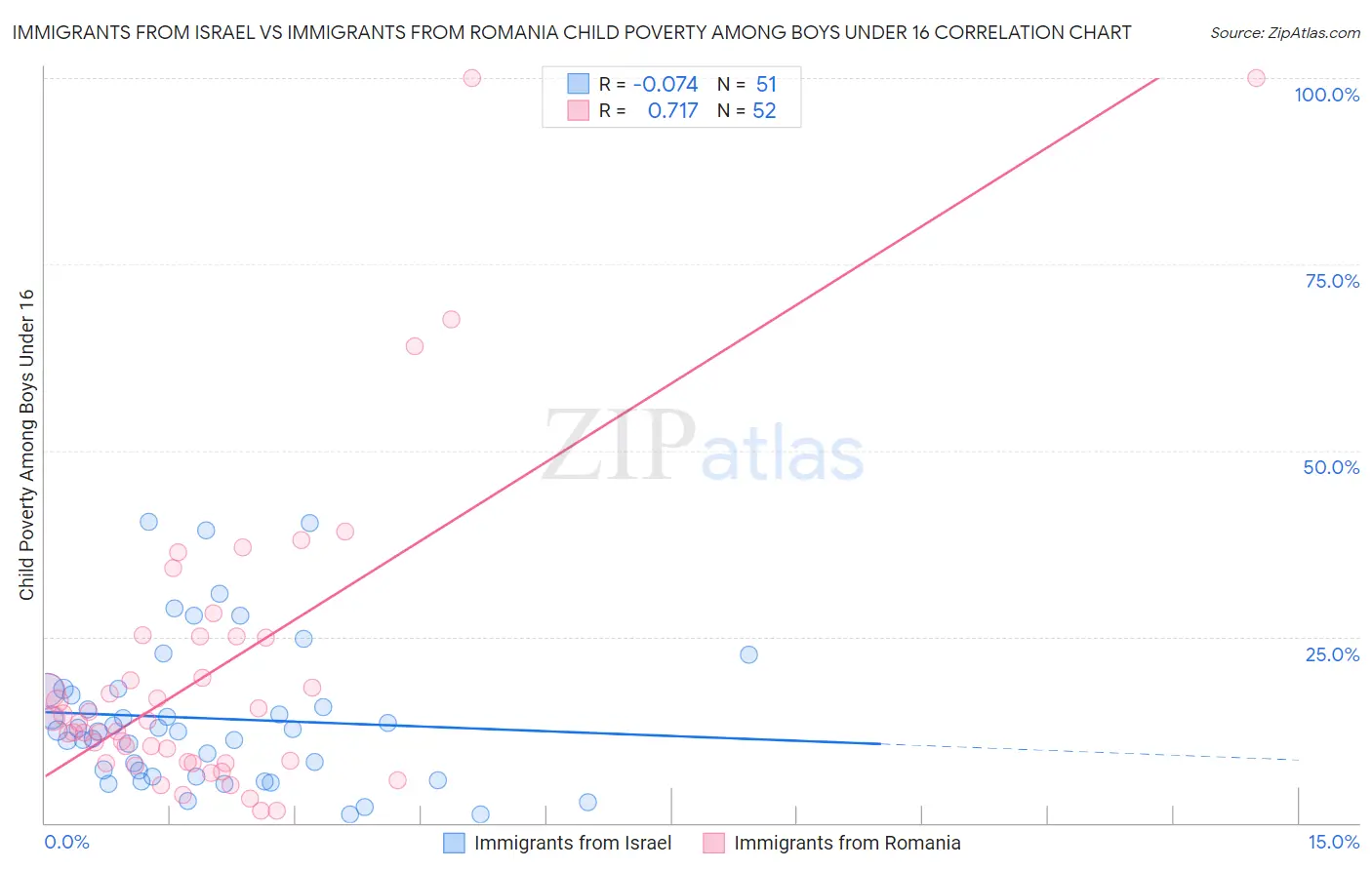 Immigrants from Israel vs Immigrants from Romania Child Poverty Among Boys Under 16