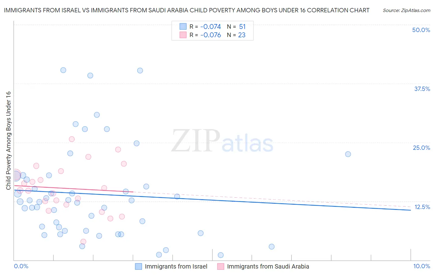 Immigrants from Israel vs Immigrants from Saudi Arabia Child Poverty Among Boys Under 16