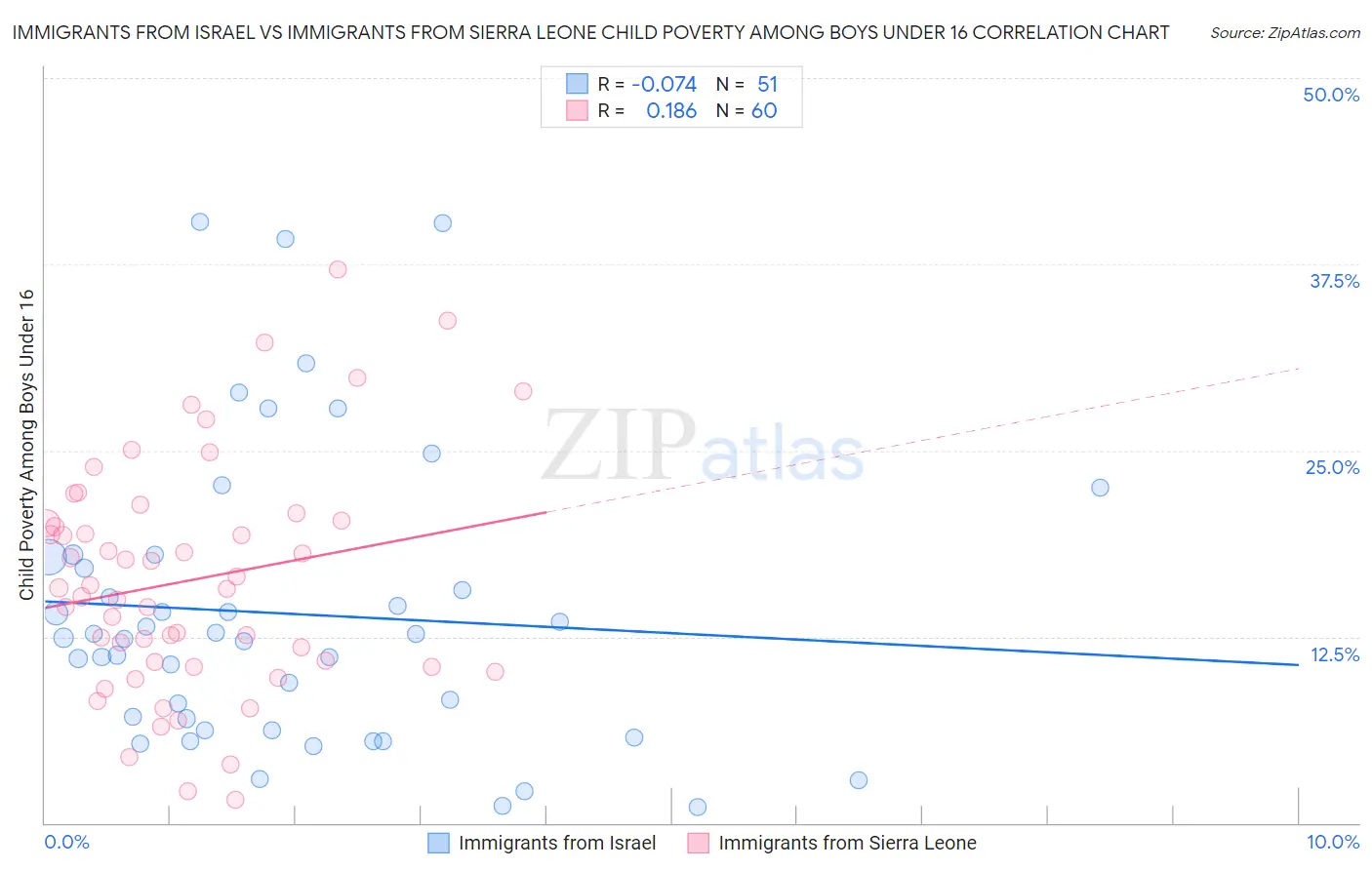 Immigrants from Israel vs Immigrants from Sierra Leone Child Poverty Among Boys Under 16
