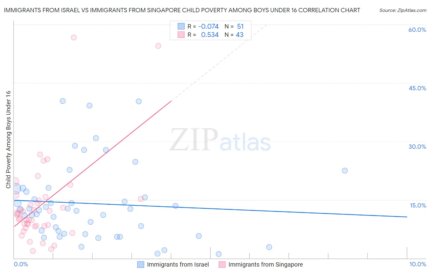 Immigrants from Israel vs Immigrants from Singapore Child Poverty Among Boys Under 16