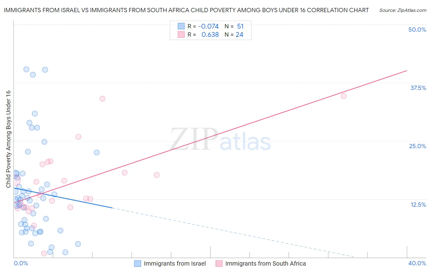 Immigrants from Israel vs Immigrants from South Africa Child Poverty Among Boys Under 16