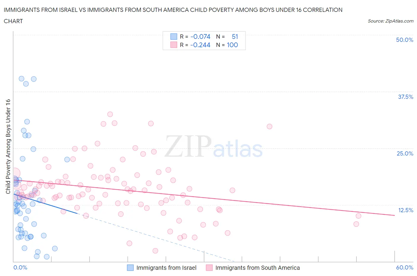 Immigrants from Israel vs Immigrants from South America Child Poverty Among Boys Under 16