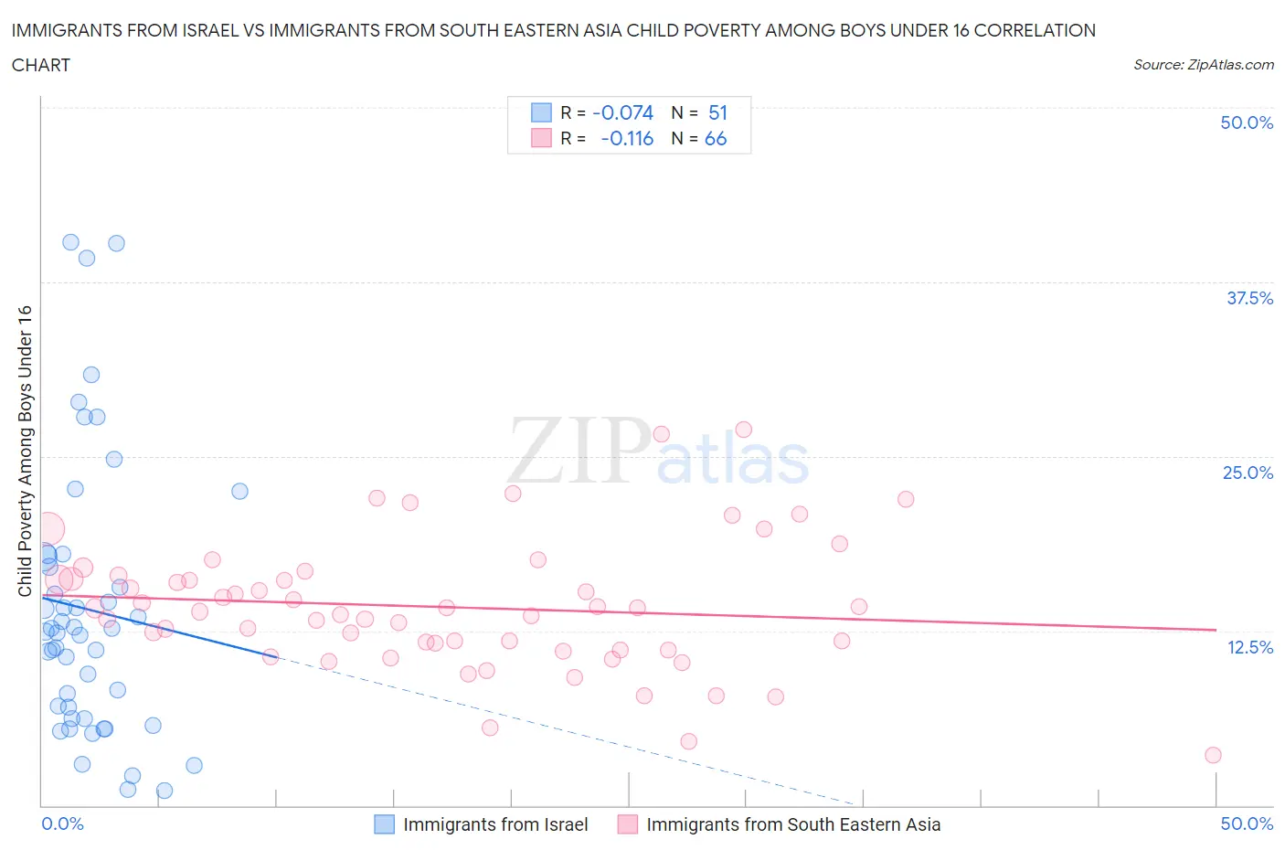Immigrants from Israel vs Immigrants from South Eastern Asia Child Poverty Among Boys Under 16