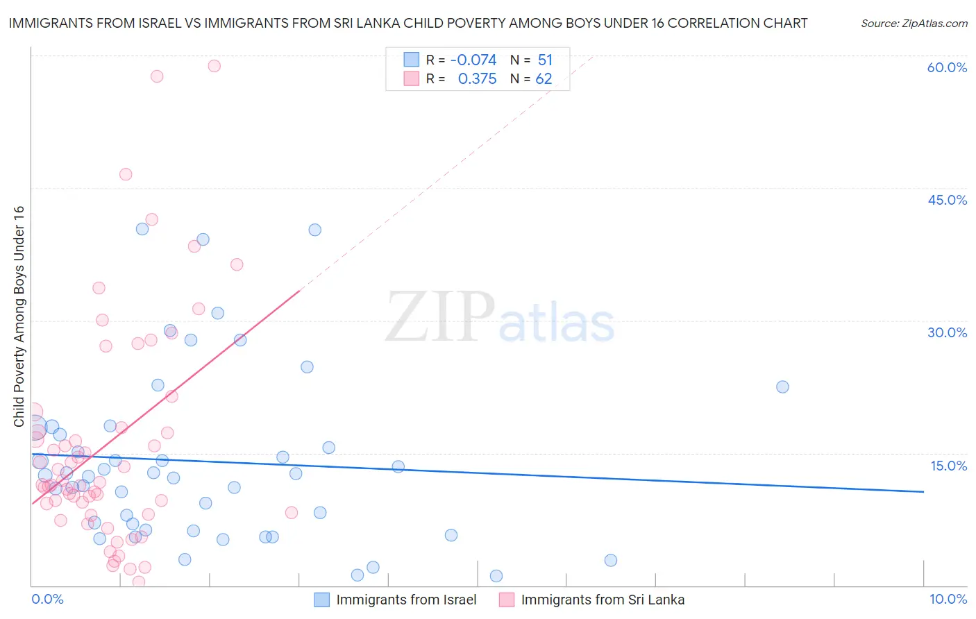 Immigrants from Israel vs Immigrants from Sri Lanka Child Poverty Among Boys Under 16