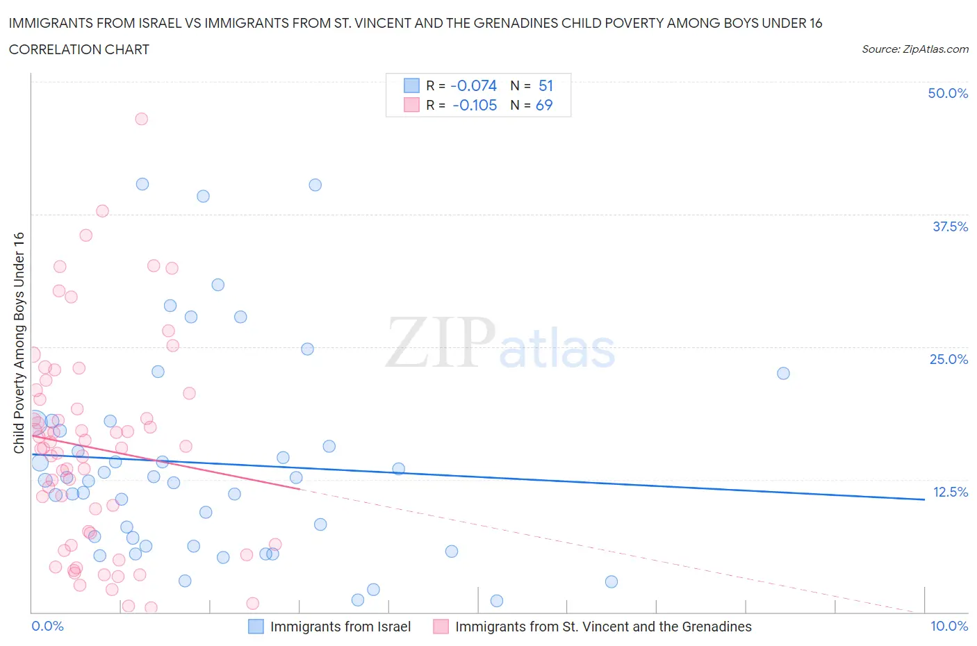 Immigrants from Israel vs Immigrants from St. Vincent and the Grenadines Child Poverty Among Boys Under 16
