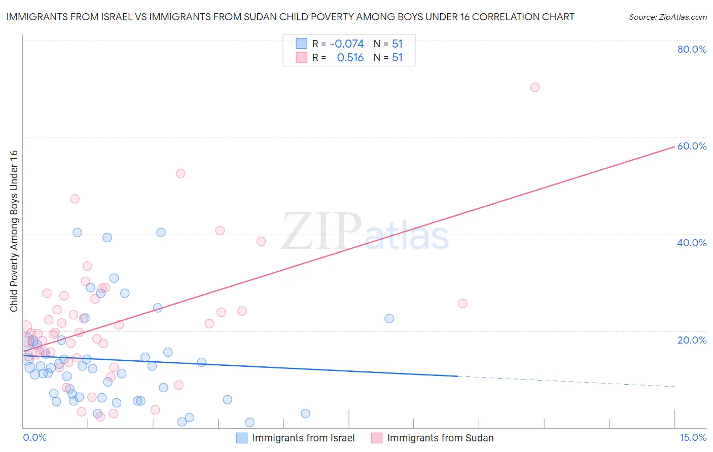 Immigrants from Israel vs Immigrants from Sudan Child Poverty Among Boys Under 16