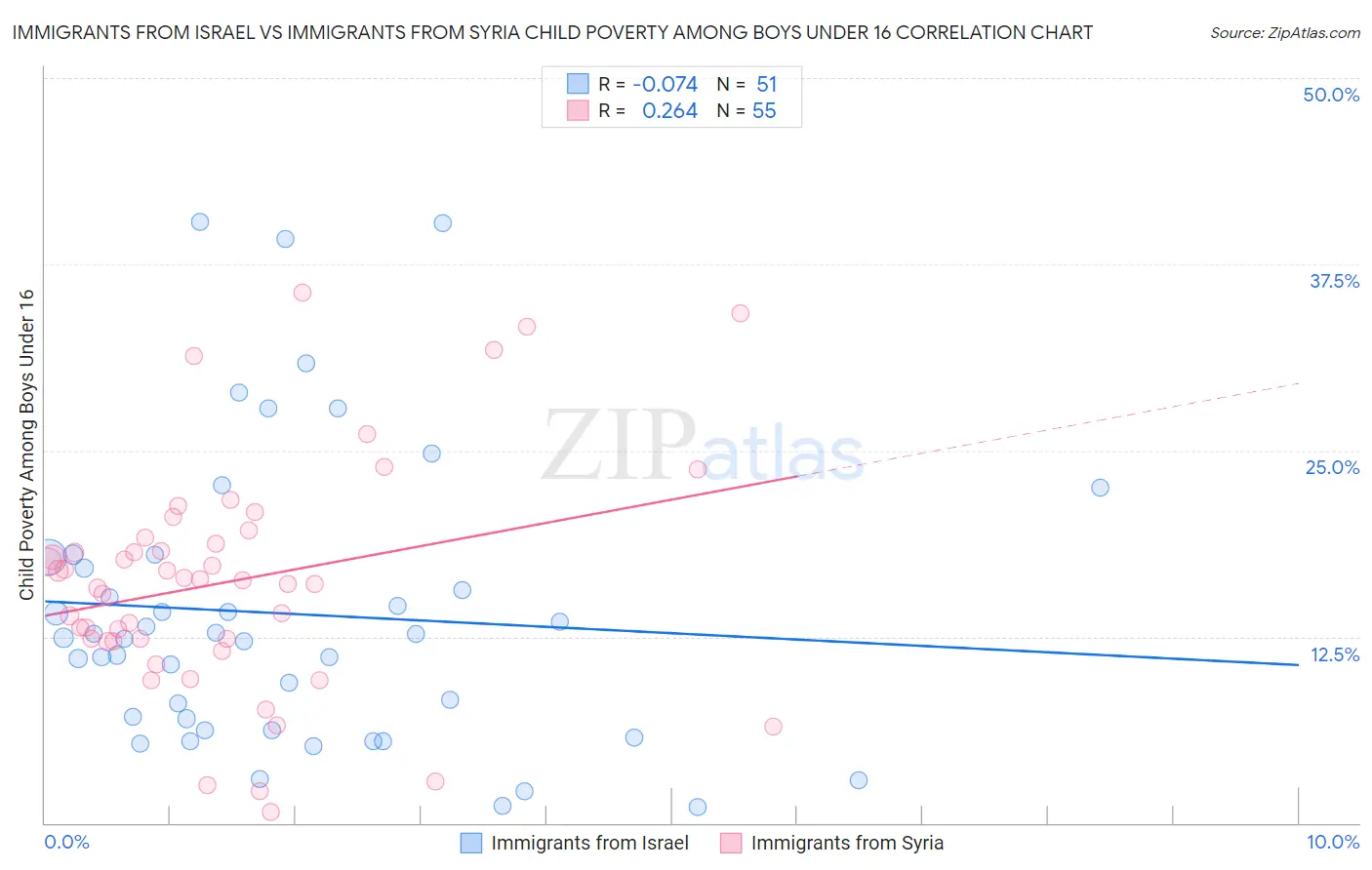 Immigrants from Israel vs Immigrants from Syria Child Poverty Among Boys Under 16