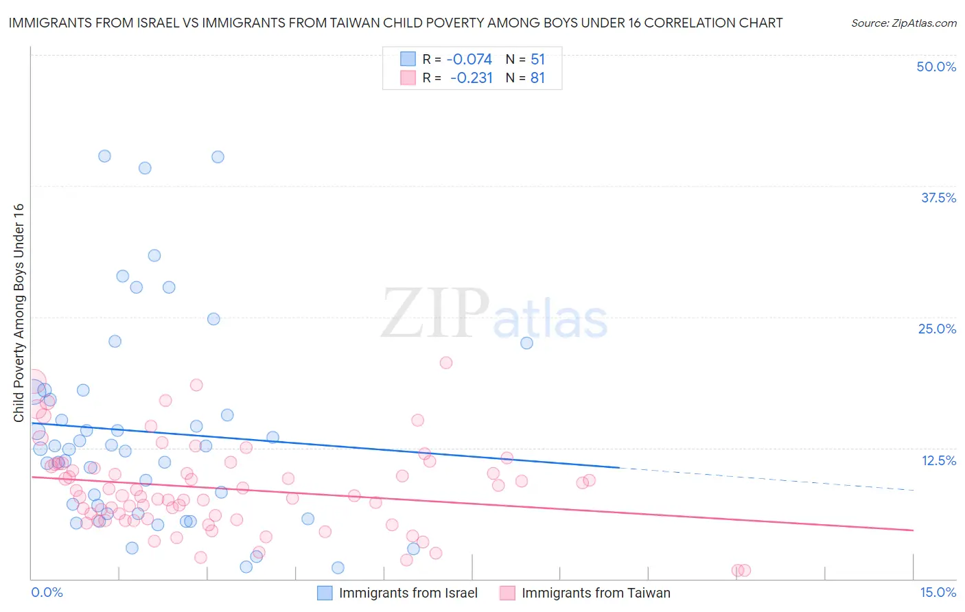 Immigrants from Israel vs Immigrants from Taiwan Child Poverty Among Boys Under 16