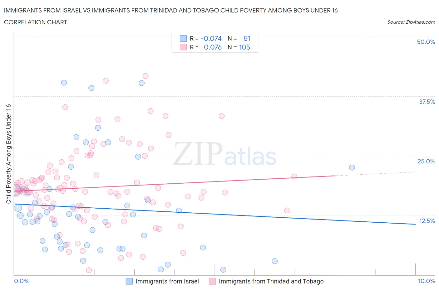 Immigrants from Israel vs Immigrants from Trinidad and Tobago Child Poverty Among Boys Under 16