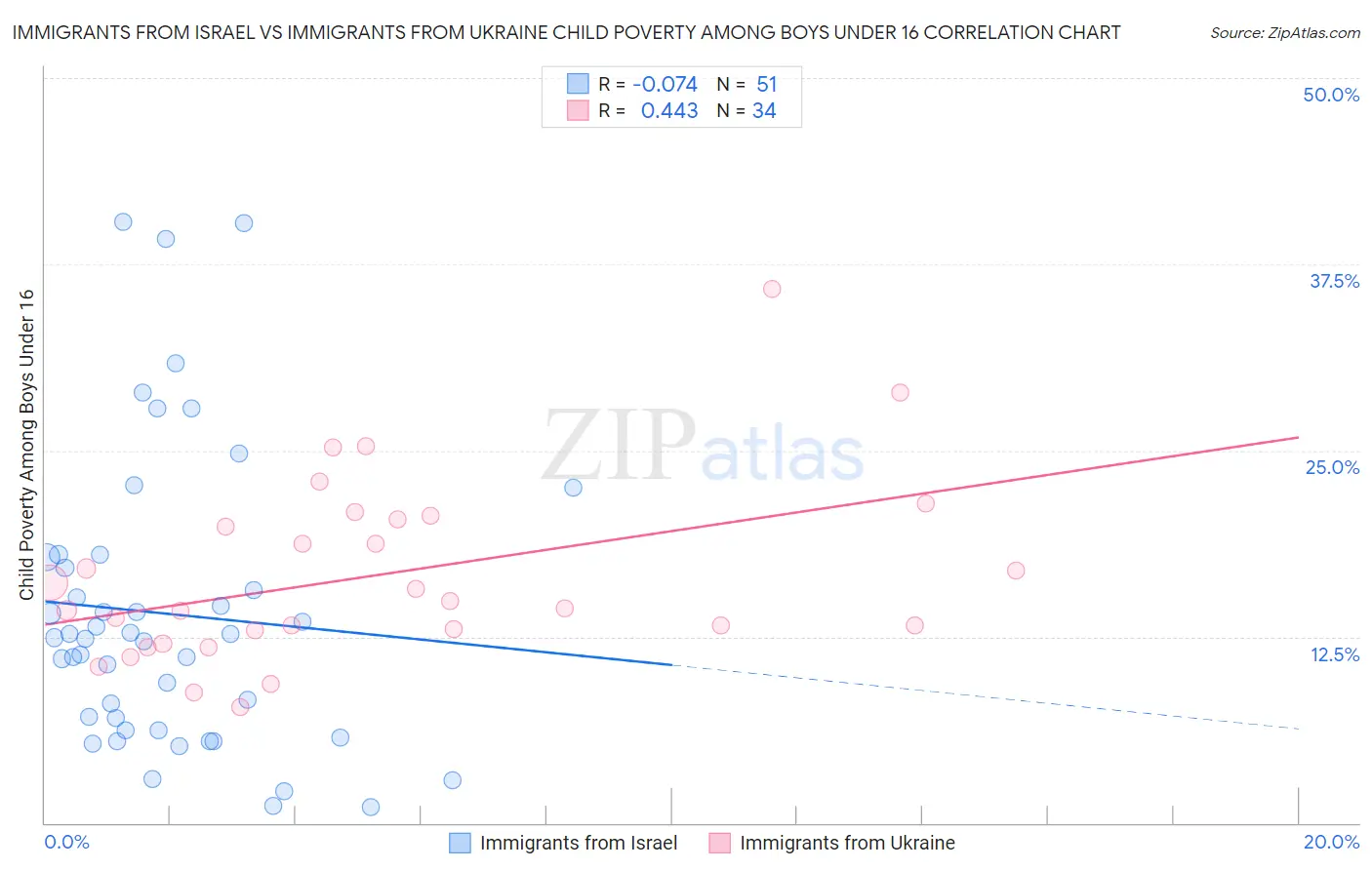 Immigrants from Israel vs Immigrants from Ukraine Child Poverty Among Boys Under 16