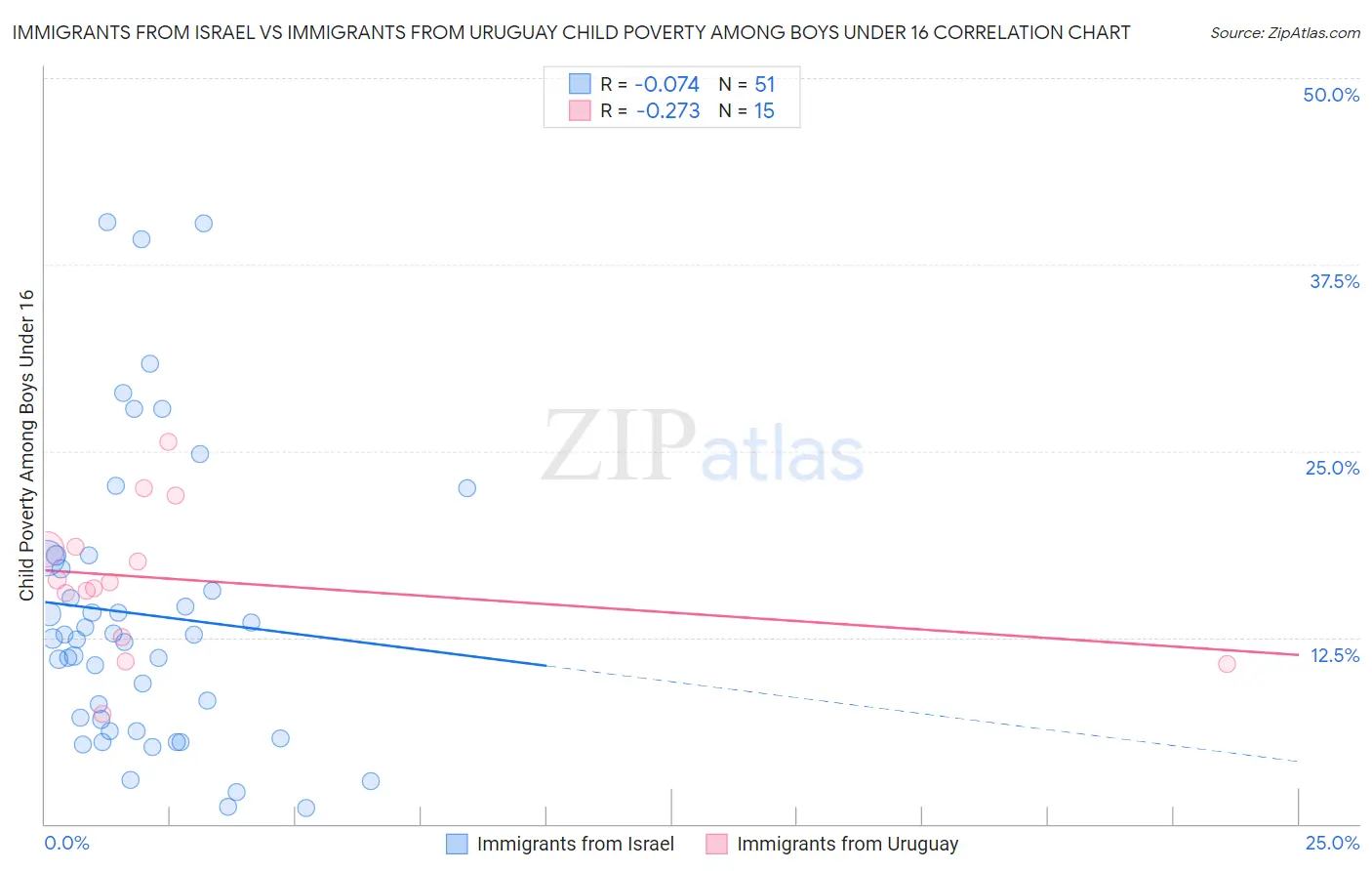 Immigrants from Israel vs Immigrants from Uruguay Child Poverty Among Boys Under 16