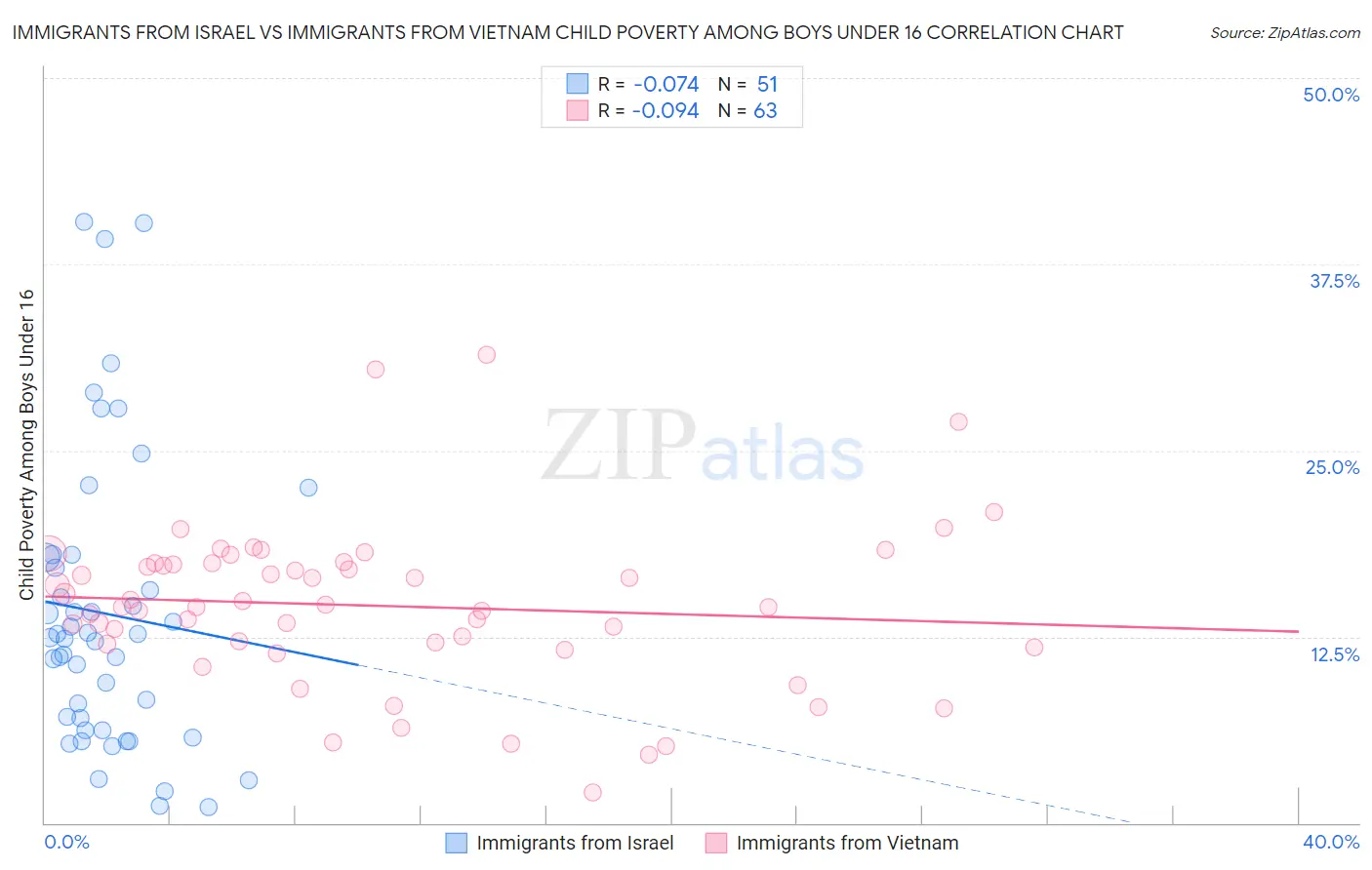 Immigrants from Israel vs Immigrants from Vietnam Child Poverty Among Boys Under 16