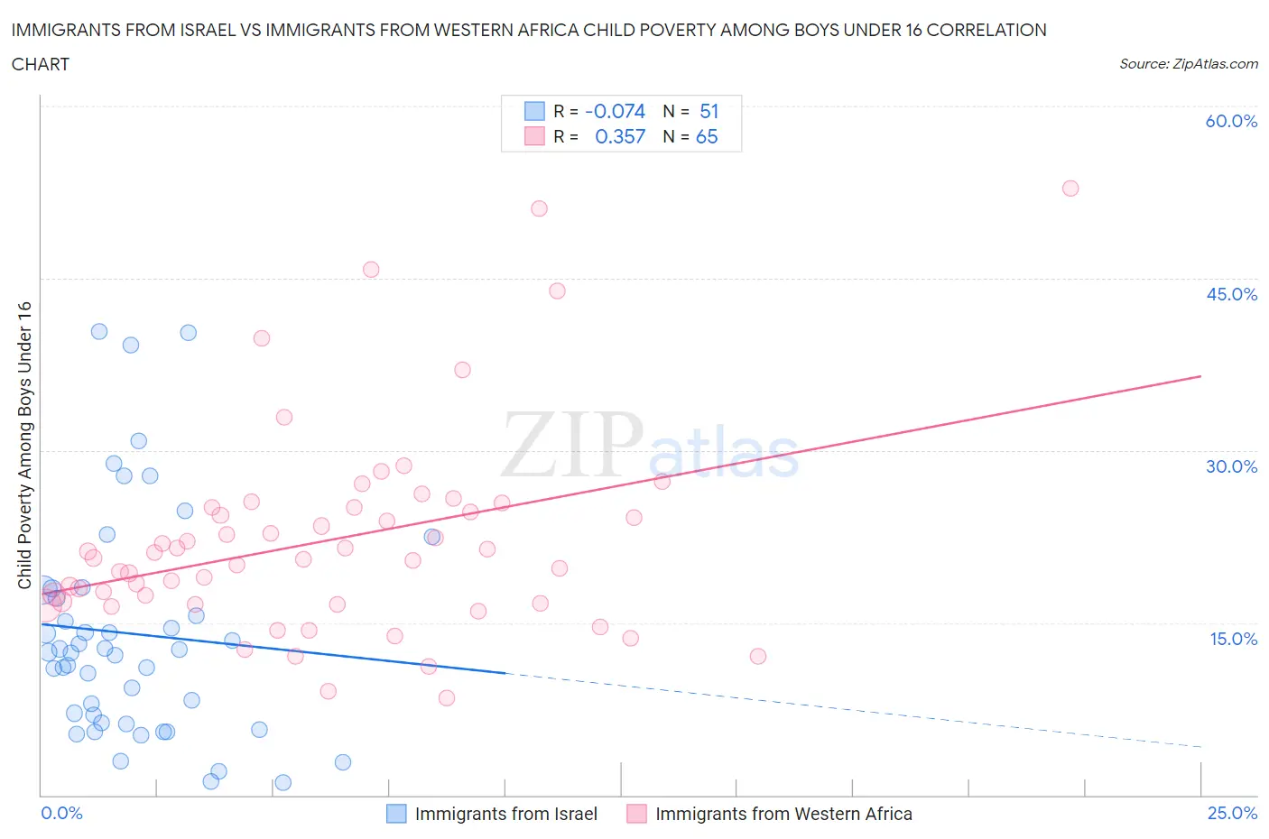 Immigrants from Israel vs Immigrants from Western Africa Child Poverty Among Boys Under 16