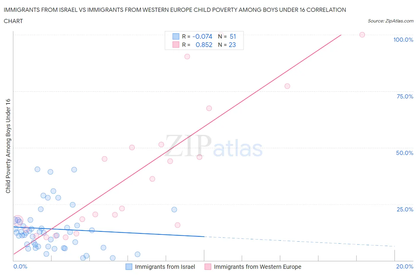 Immigrants from Israel vs Immigrants from Western Europe Child Poverty Among Boys Under 16