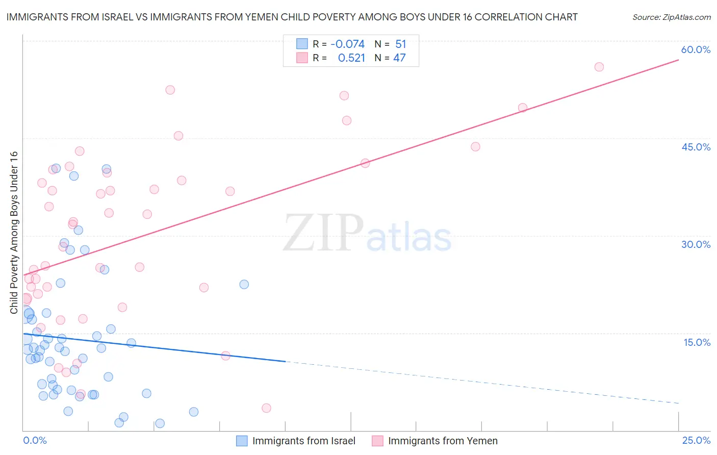 Immigrants from Israel vs Immigrants from Yemen Child Poverty Among Boys Under 16