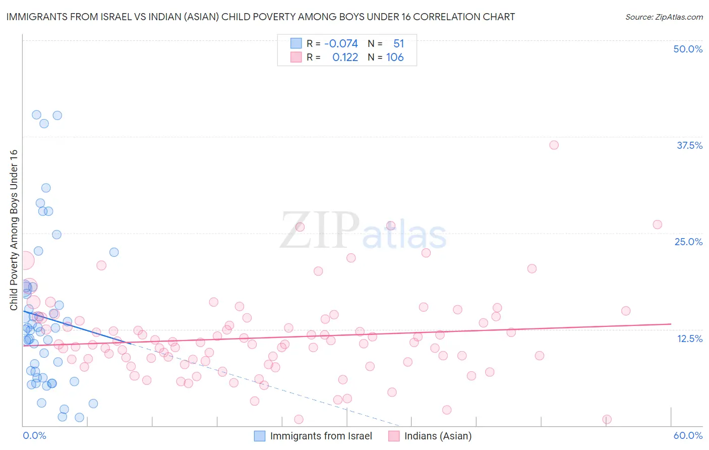 Immigrants from Israel vs Indian (Asian) Child Poverty Among Boys Under 16