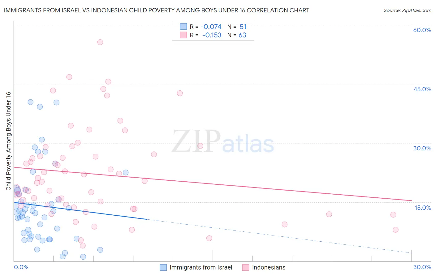 Immigrants from Israel vs Indonesian Child Poverty Among Boys Under 16