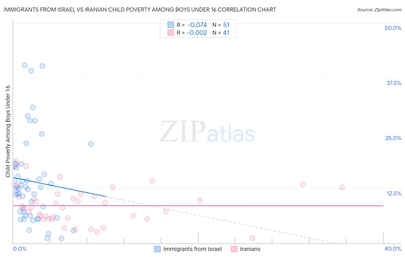 Immigrants from Israel vs Iranian Child Poverty Among Boys Under 16
