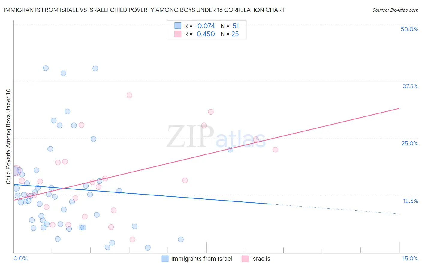Immigrants from Israel vs Israeli Child Poverty Among Boys Under 16