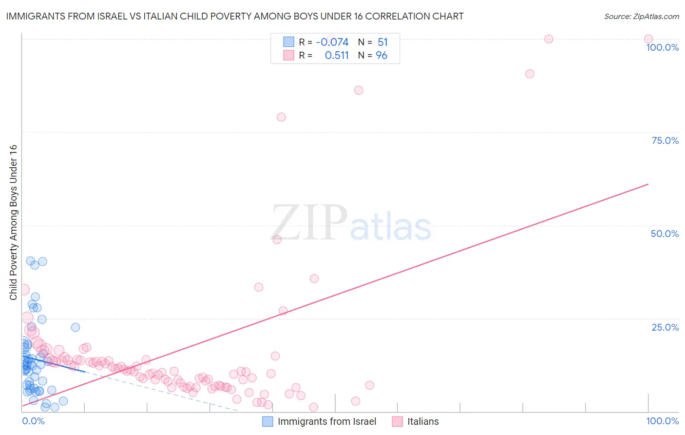Immigrants from Israel vs Italian Child Poverty Among Boys Under 16
