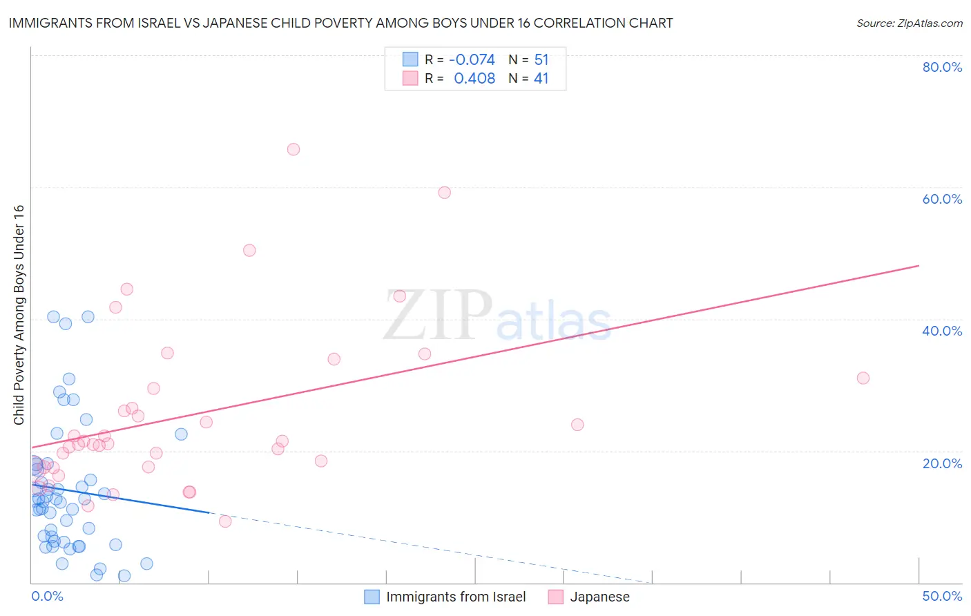 Immigrants from Israel vs Japanese Child Poverty Among Boys Under 16
