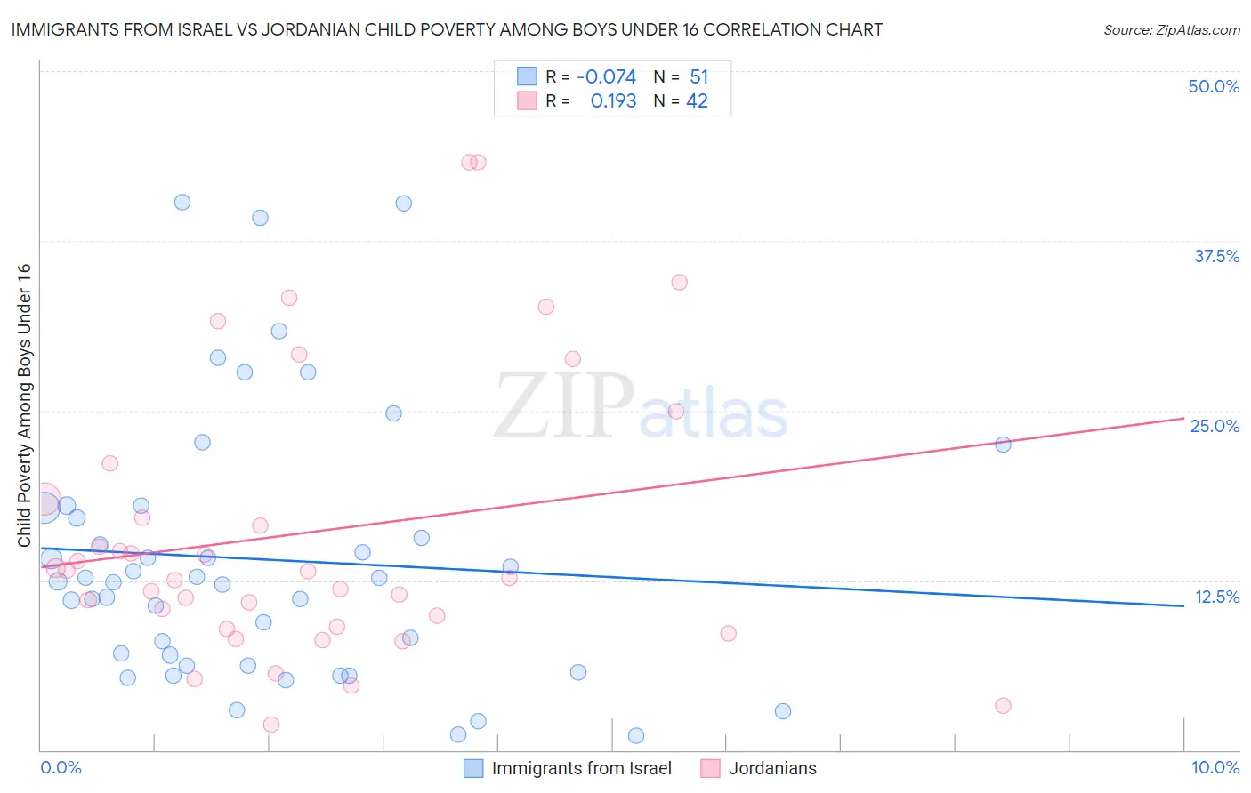 Immigrants from Israel vs Jordanian Child Poverty Among Boys Under 16