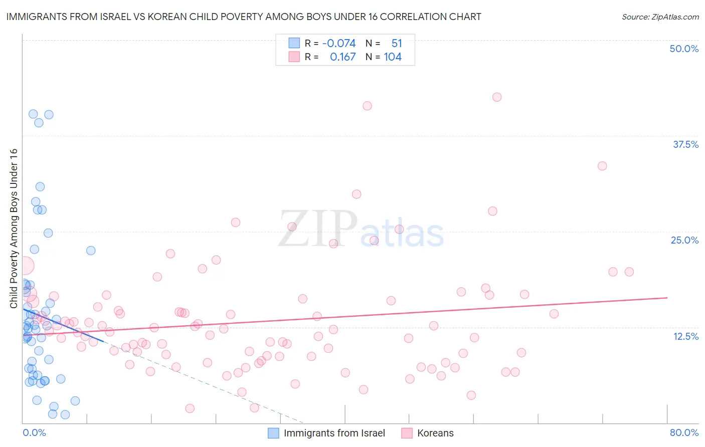 Immigrants from Israel vs Korean Child Poverty Among Boys Under 16